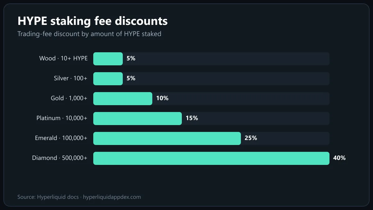 Hyperliquid Fees Explained (2026): Maker, Taker, Tiers & Discounts