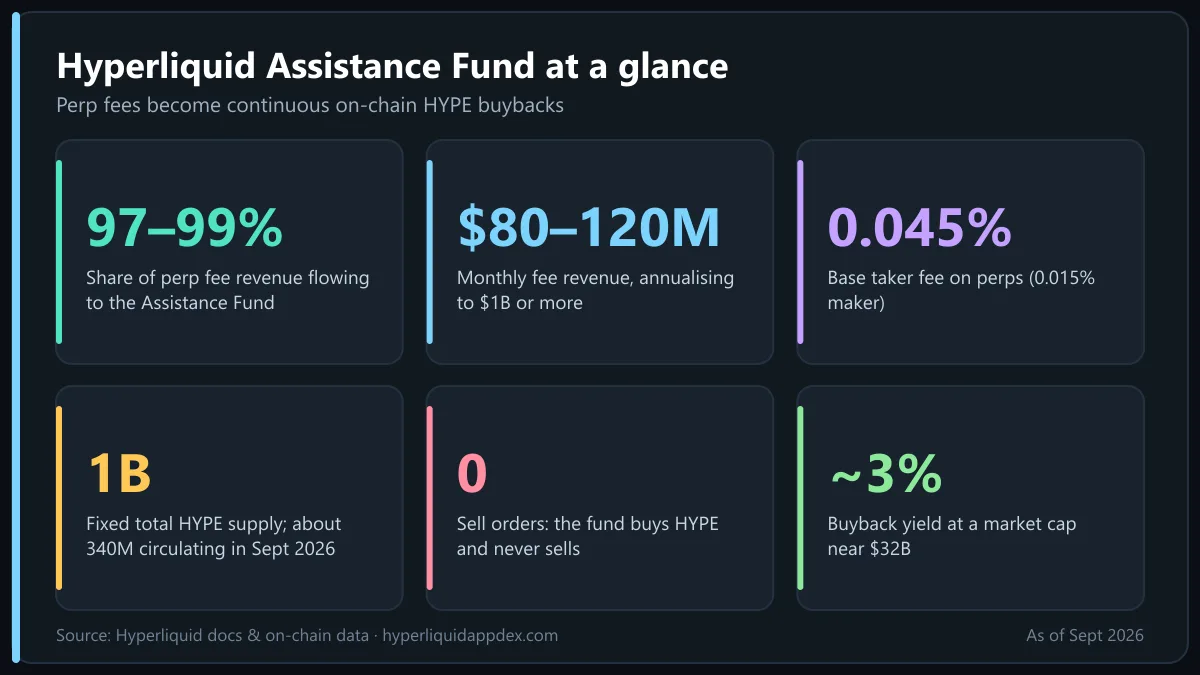 Hyperliquid Assistance Fund key numbers: 97-99% of perp fees buy HYPE, $80-120M monthly revenue, 1B fixed supply, 3% buyback yield