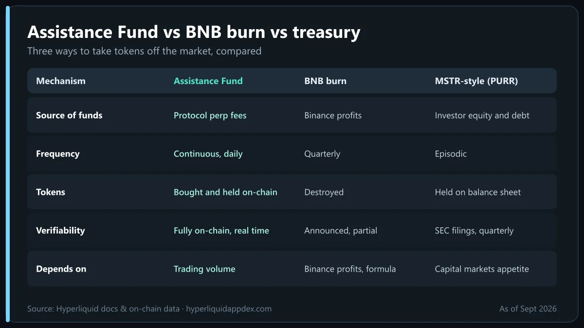 Hyperliquid Assistance Fund compared with the Binance BNB burn and MSTR-style PURR treasury by source, frequency and verifiability