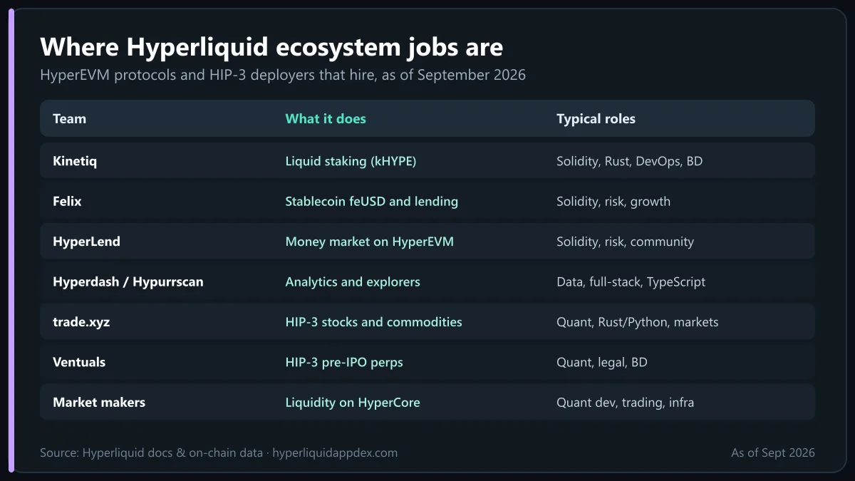 Hyperliquid careers in the ecosystem: Kinetiq, Felix, HyperLend, Hyperdash, trade.xyz, Ventuals and market makers with typical roles