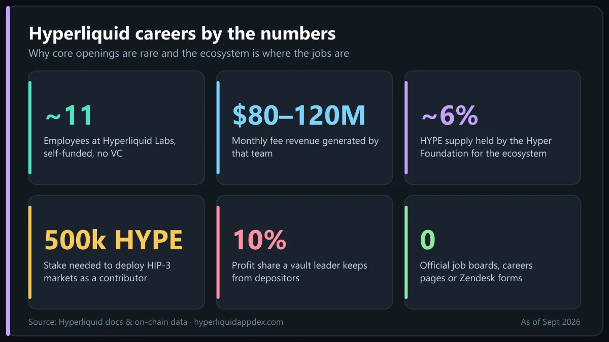 Hyperliquid careers key numbers: about 11 employees at Labs, $80-120M monthly revenue, 6% foundation allocation, 500k HYPE HIP-3 stake