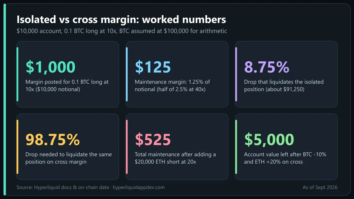 Hyperliquid portfolio margin guide worked example: isolated vs cross margin numbers for a $10,000 account with BTC long and ETH short