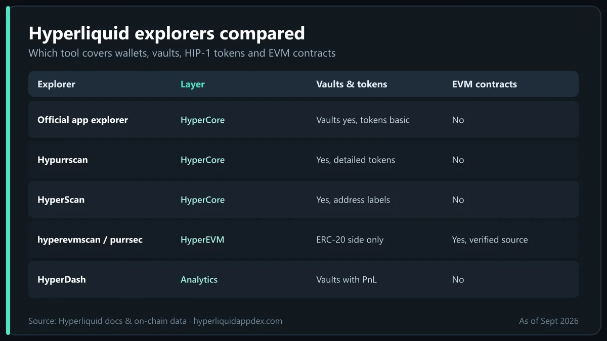 Hyperliquid explorer comparison table: official explorer, Hypurrscan, HyperScan, EVM explorers and HyperDash by layer and features