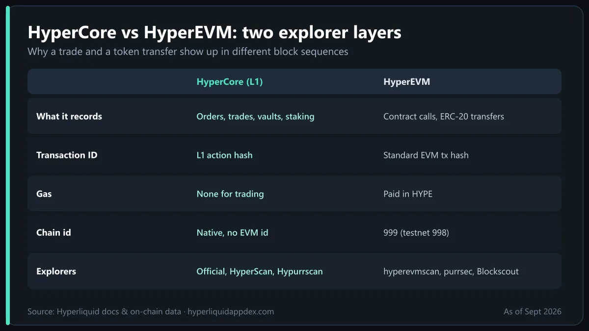 Hyperliquid explorer layers compared: HyperCore versus HyperEVM records, transaction IDs, gas, chain id and explorers