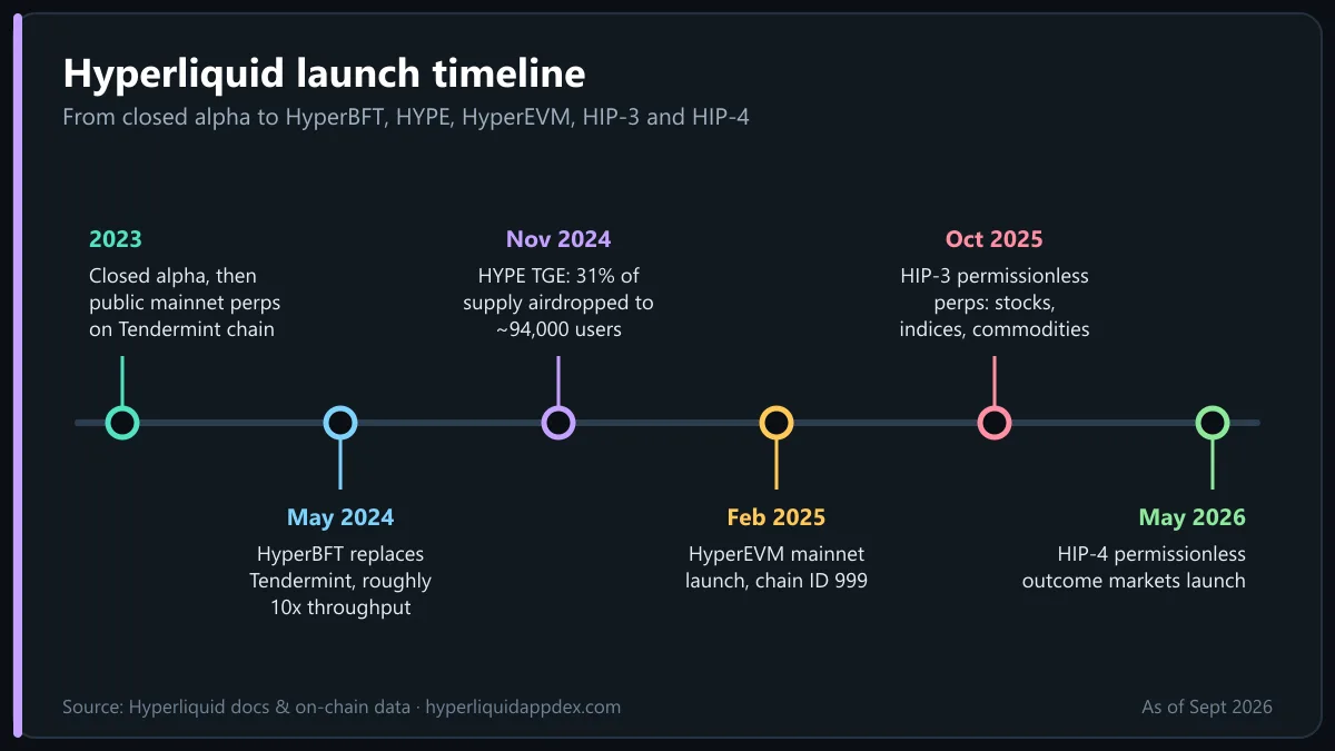 Hyperliquid launch timeline from 2023 alpha to HIP-4 in 2026, context for the Hyperliquid block time and HyperBFT upgrade