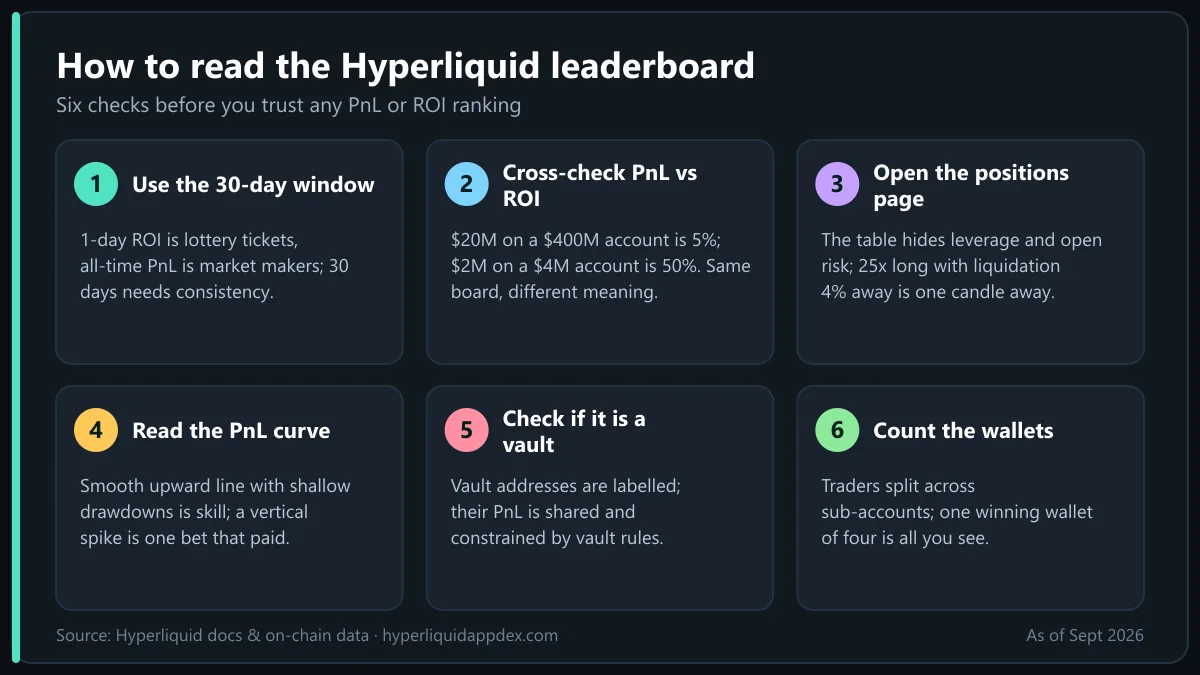 Hyperliquid leaderboard reading checklist: 30-day window, PnL vs ROI, positions page, equity curve, vault check, wallet count