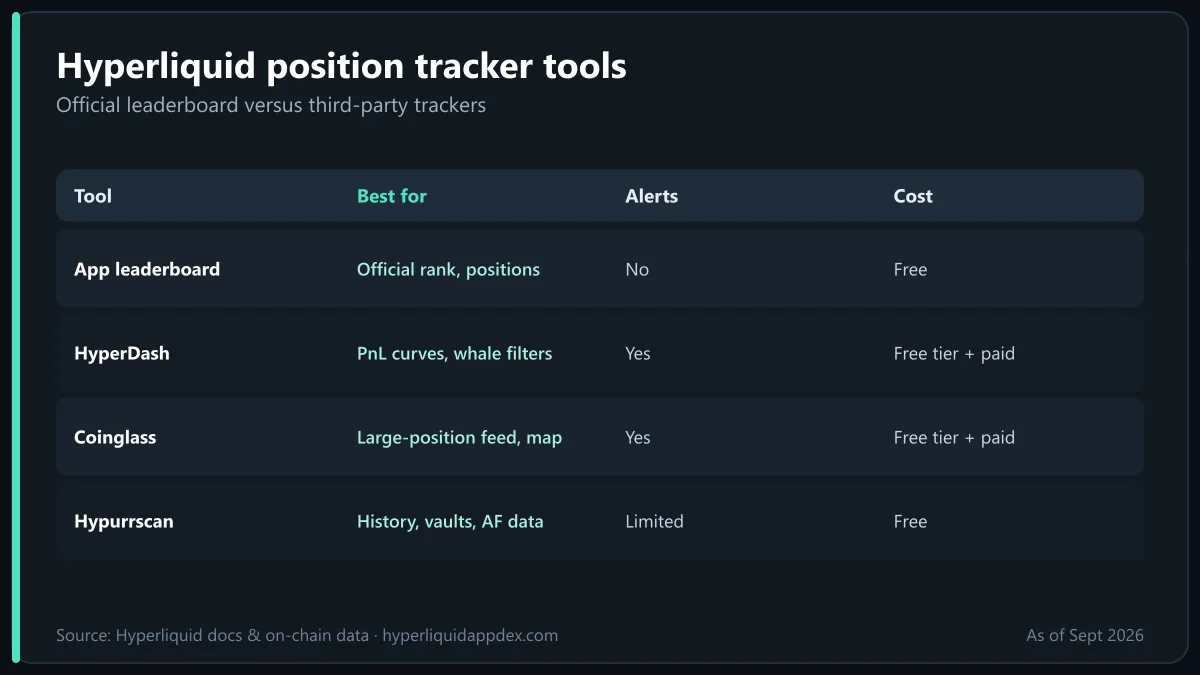 Hyperliquid leaderboard and position tracker tools compared: app leaderboard, HyperDash, Coinglass and Hypurrscan by alerts and cost