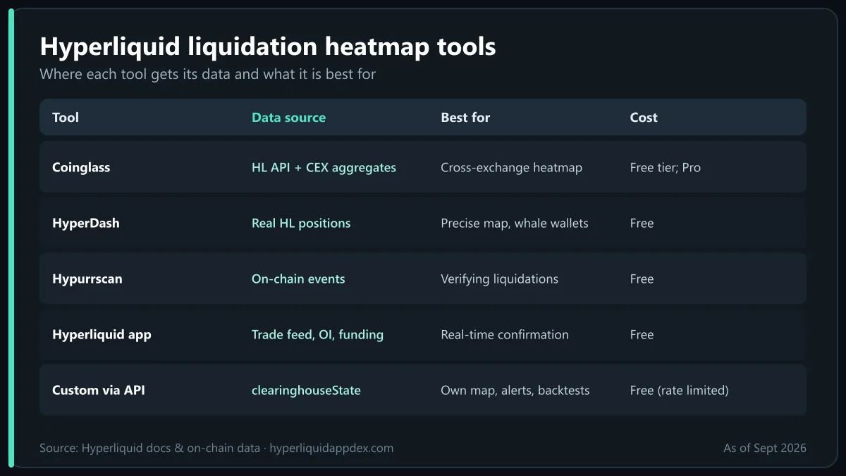 Hyperliquid liquidation map tools compared: Coinglass, HyperDash, Hypurrscan, Hyperliquid app and custom API builds by source and cost