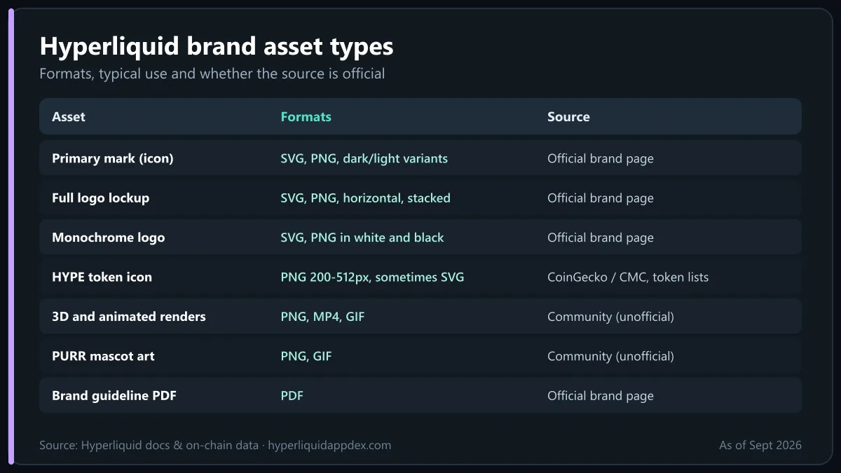 Hyperliquid logo asset types and formats: primary mark, full lockup, monochrome, HYPE token icon, banners, 3D renders and PURR art