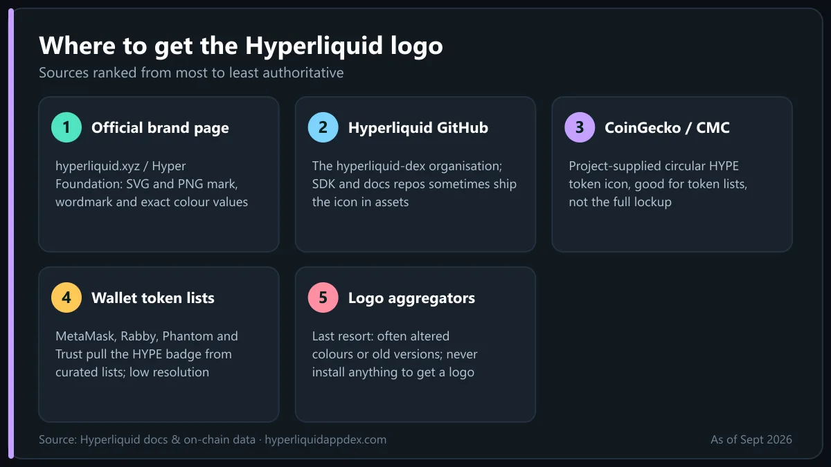 Where to download the Hyperliquid logo: official brand page, GitHub, CoinGecko and CoinMarketCap, wallet token lists, aggregators