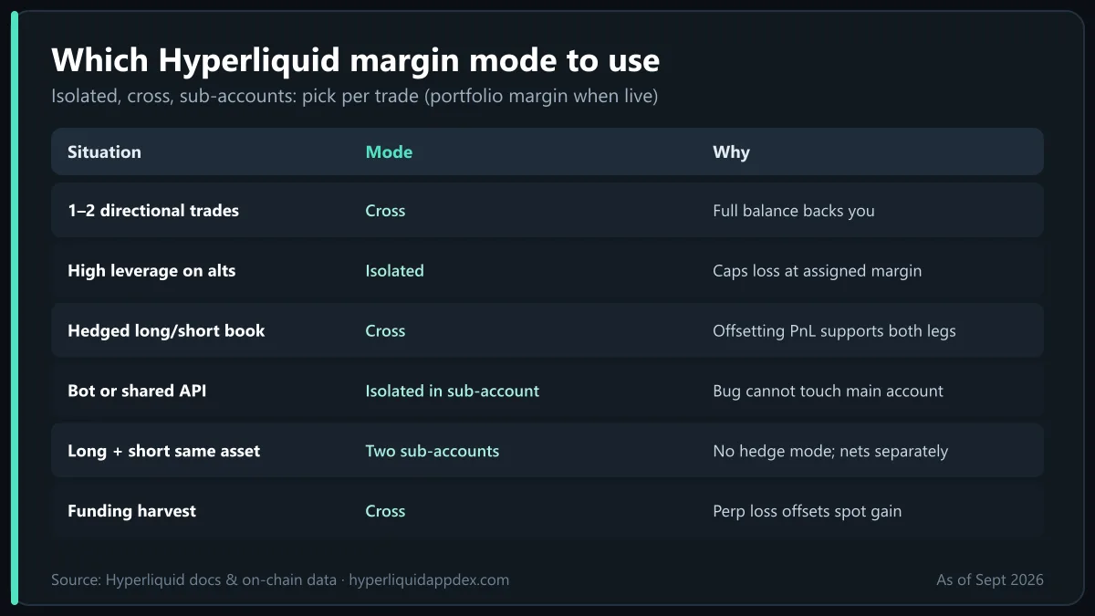 Hyperliquid portfolio margin, cross and isolated decision table: which margin mode to use for directional trades, hedges, bots and funding