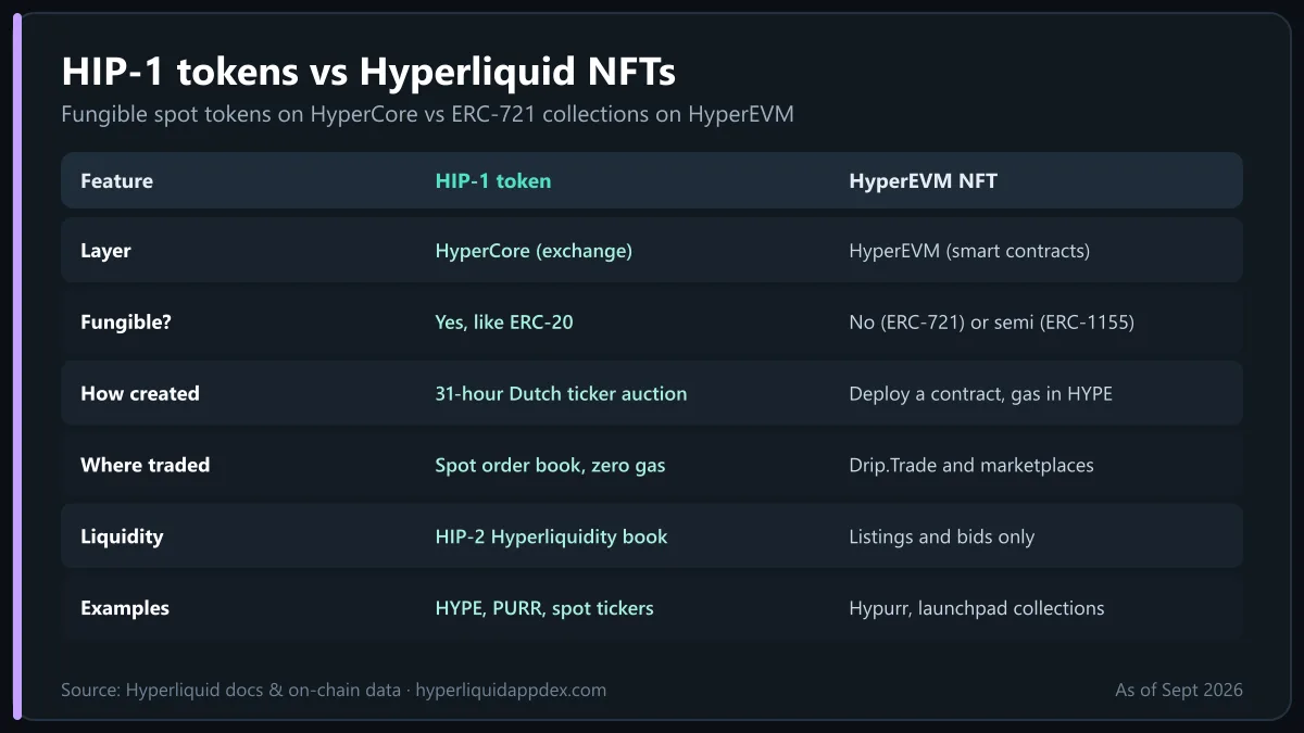 Hyperliquid NFT vs HIP-1 token comparison: layer, fungibility, creation, trading venue, liquidity and examples such as Hypurr and PURR