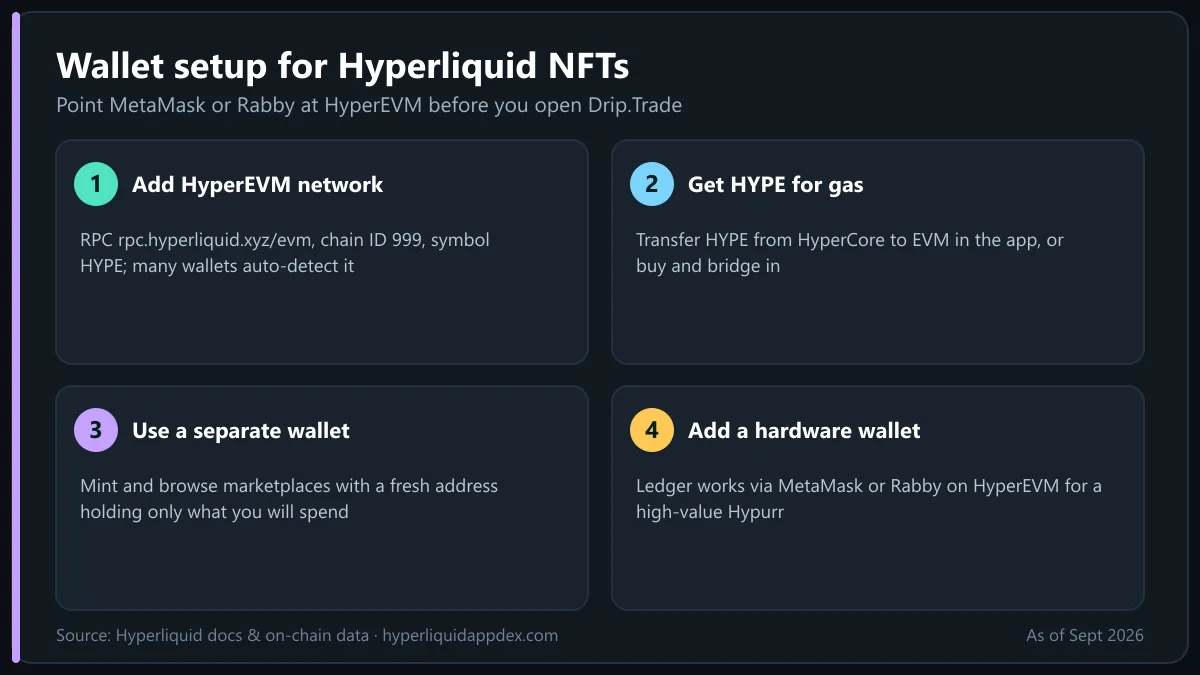 Hyperliquid NFT wallet setup in four steps: add HyperEVM chain ID 999, get HYPE for gas, use a separate wallet and add a hardware wallet