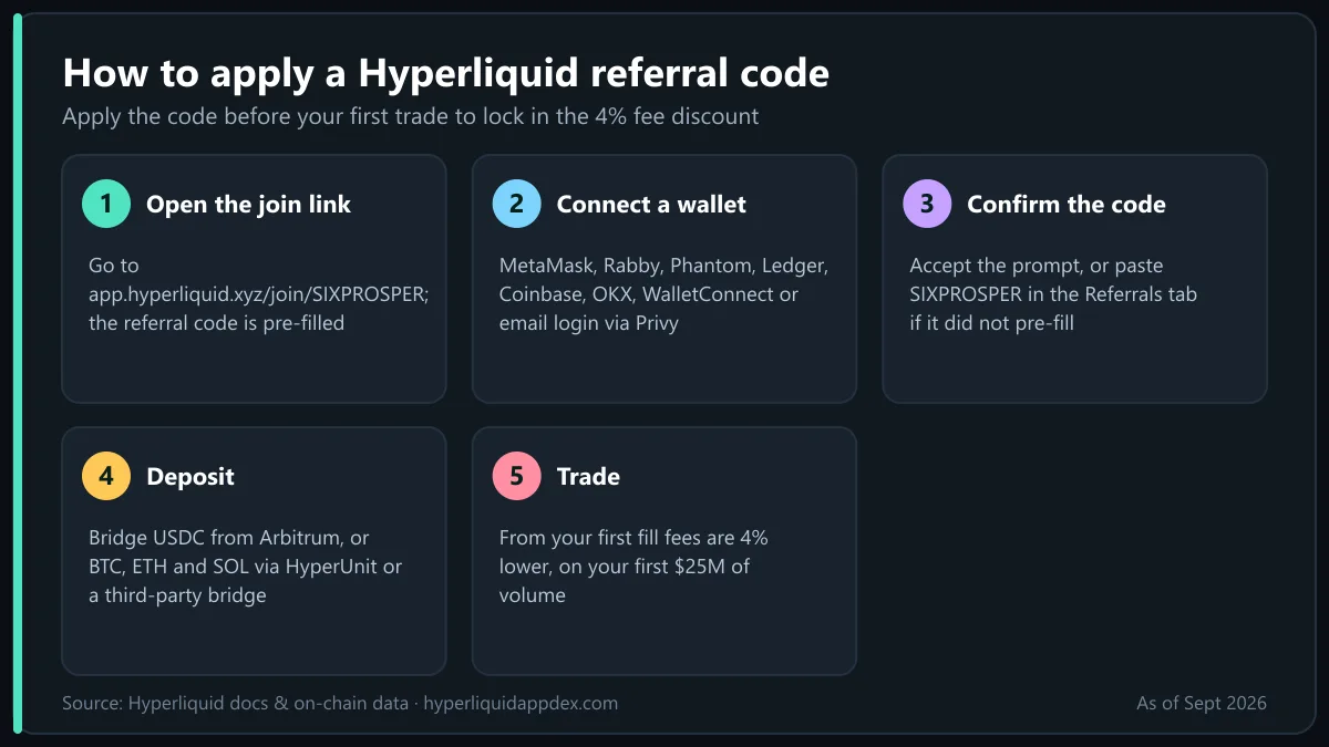 Hyperliquid referral code steps: open the join link, connect a wallet, confirm SIXPROSPER, deposit USDC, then trade