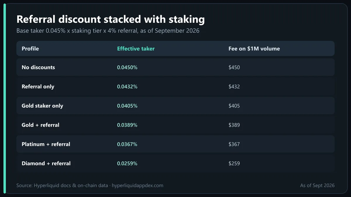 Hyperliquid referral code stacked with HYPE staking tiers: effective taker fee and cost per $1M of volume by profile