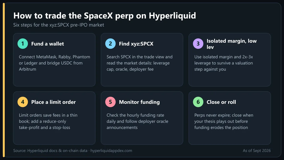 Hyperliquid SpaceX trading steps: fund a wallet, find xyz:SPCX, set isolated margin, place a limit order, monitor funding