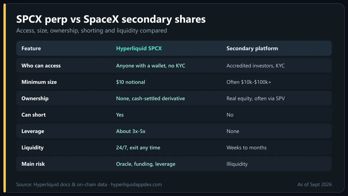 Hyperliquid SpaceX perp versus secondary-market shares: access, minimum size, ownership, shorting, leverage and liquidity
