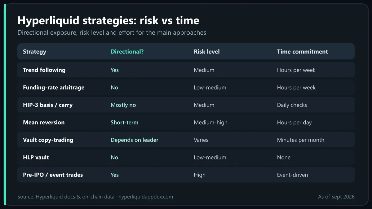 Hyperliquid strategies compared by direction, risk level and time commitment: trend, funding arbitrage, HLP, vaults, grids, hedging