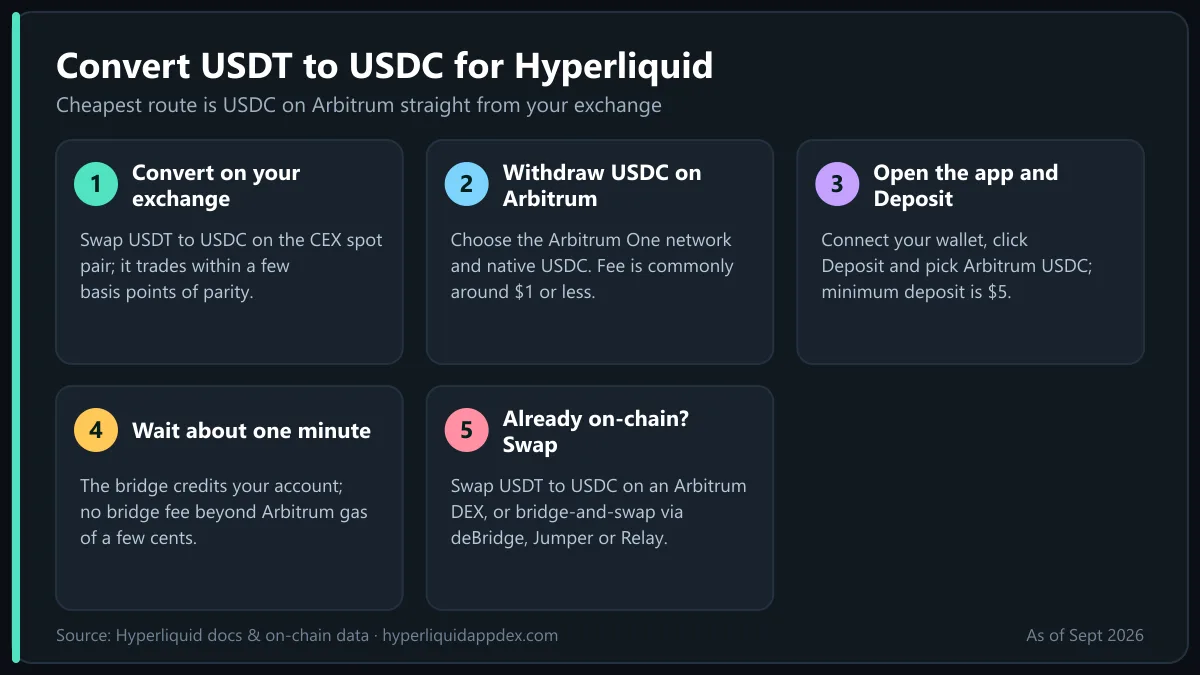 Hyperliquid USDT to USDC conversion steps: swap on exchange, withdraw USDC on Arbitrum, deposit in the app, or bridge-and-swap
