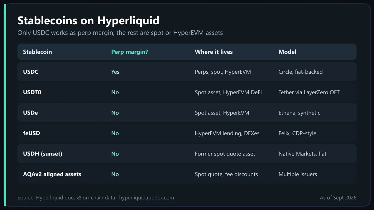 Hyperliquid USDT and USDC compared with USDT0, USDe, feUSD, USDH and AQAv2 assets: which stablecoins count as perp margin