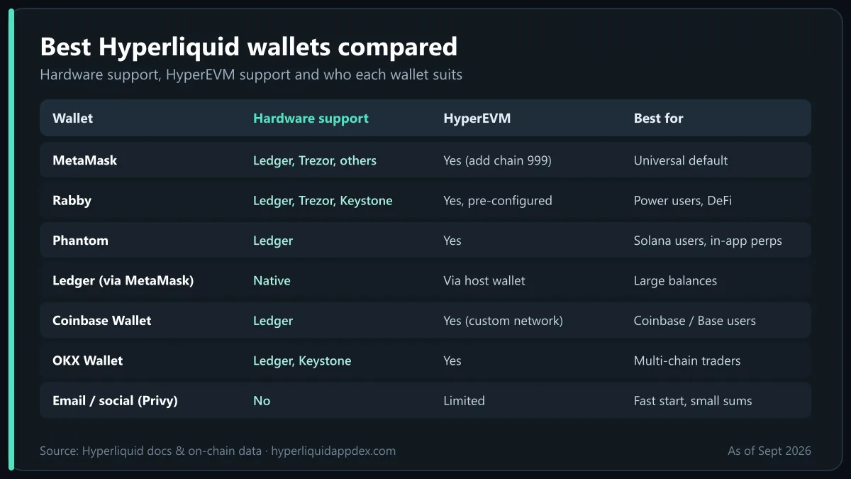 Hyperliquid wallet comparison: MetaMask, Rabby, Phantom, Ledger, Coinbase, OKX and email login by hardware support, HyperEVM and best use