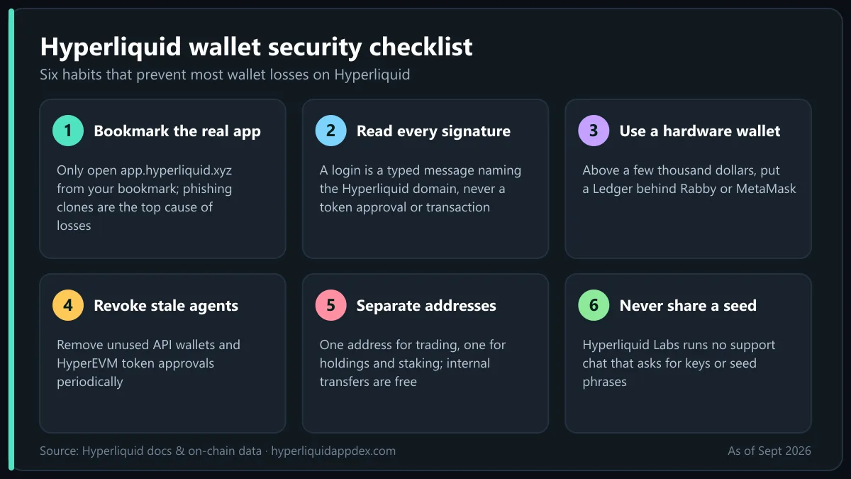Hyperliquid wallet security tips: bookmark the real app, read signatures, use a hardware wallet, revoke agents, separate addresses
